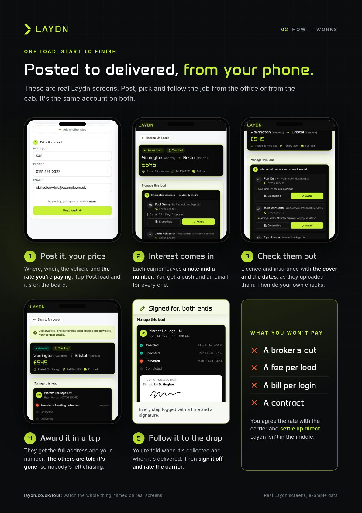Page 3 of 5. How it works from your phone: post it at your price, interest comes in, check them out, award it in a tap, follow it to the drop. What you won't pay: a broker's cut, a fee per load, a bill per login or a contract.