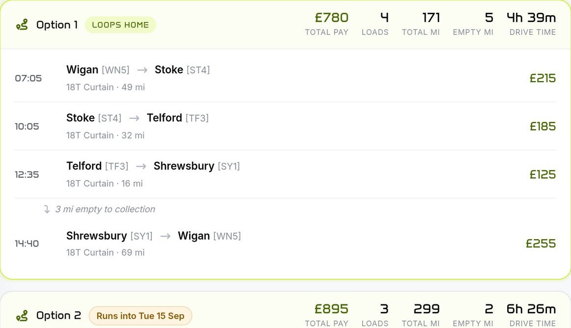 Planr day plan from Wigan: four loads, £780, 171 miles with 5 empty, looping home